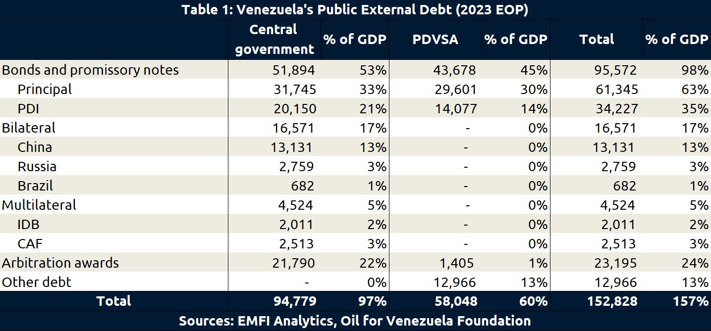 Venezuela Table 1